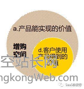 SaaS创业路线图(70) 你研究过自家产品的三层价值吗? SaaS创业路线图(70) :你研究过自家产品的三层价值吗?