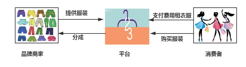 产品分析报告:共享衣橱行业,缘何衣二三成为独角兽?