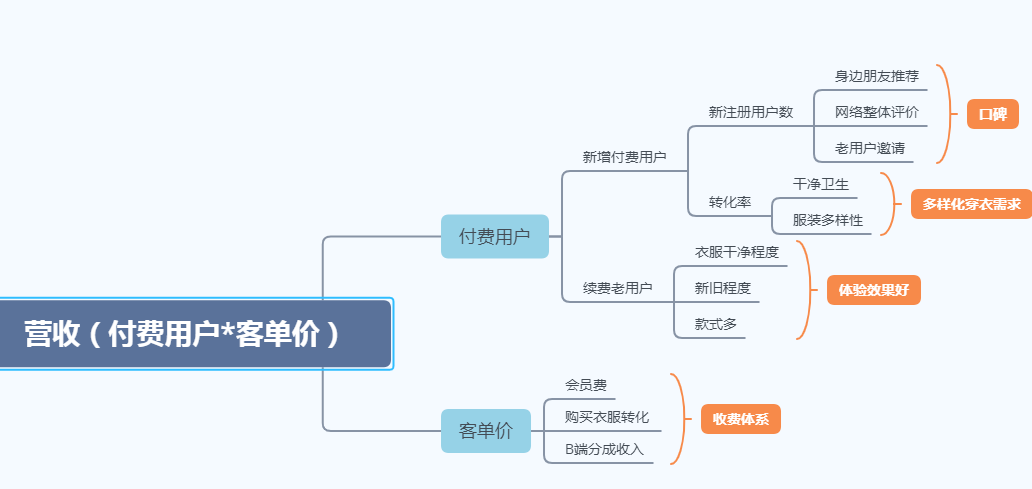 产品分析报告:共享衣橱行业,缘何衣二三成为独角兽?