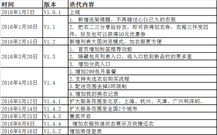 产品分析报告:共享衣橱行业,缘何衣二三成为独角兽?