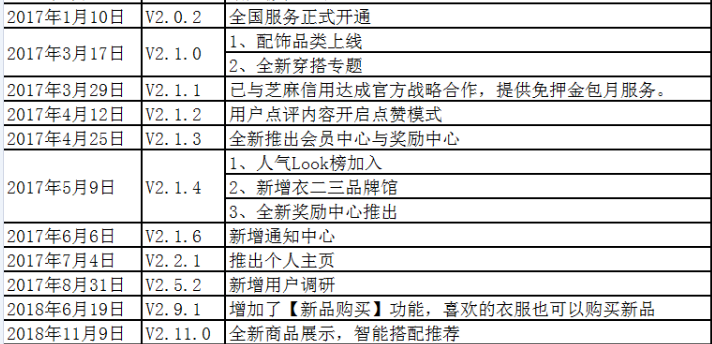 产品分析报告:共享衣橱行业,缘何衣二三成为独角兽?