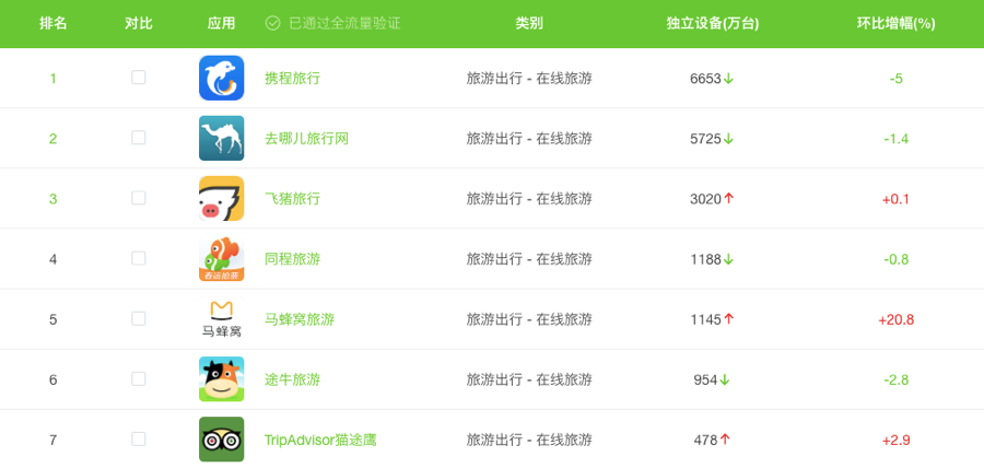 旅游APP竞品分析报告:携程vs去哪儿旅行vs飞猪出境游