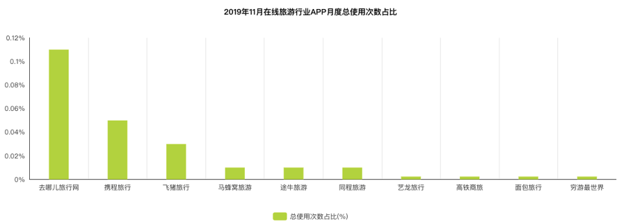 旅游APP竞品分析报告:携程vs去哪儿旅行vs飞猪出境游