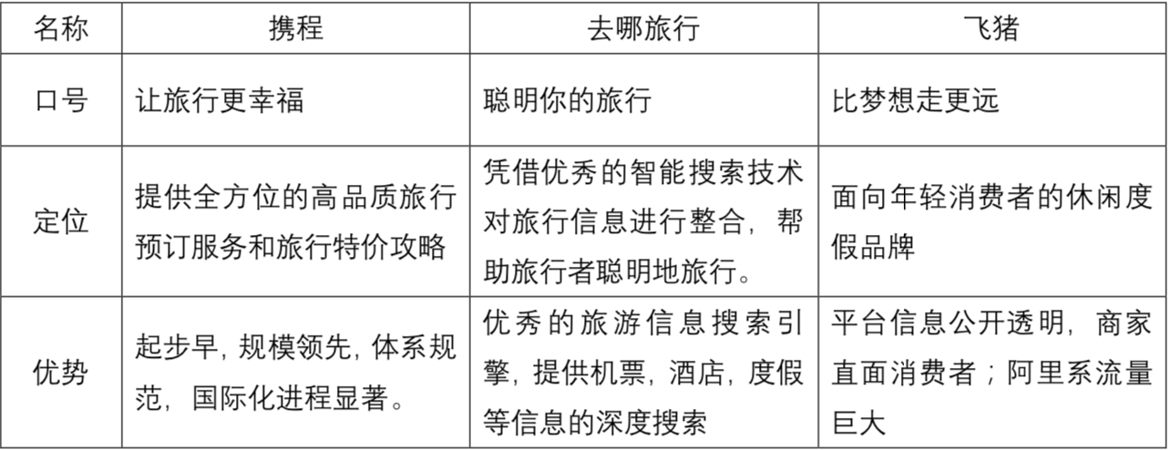 旅游APP竞品分析报告:携程vs去哪儿旅行vs飞猪出境游