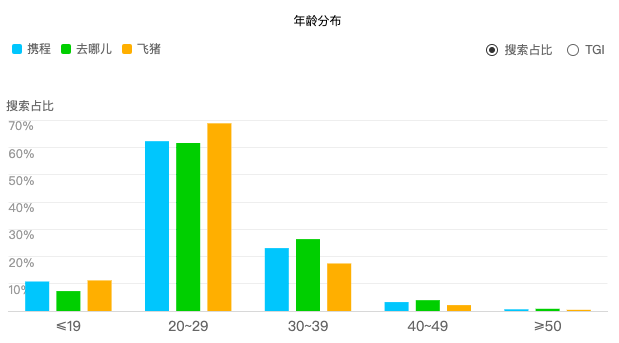 旅游APP竞品分析报告:携程vs去哪儿旅行vs飞猪出境游