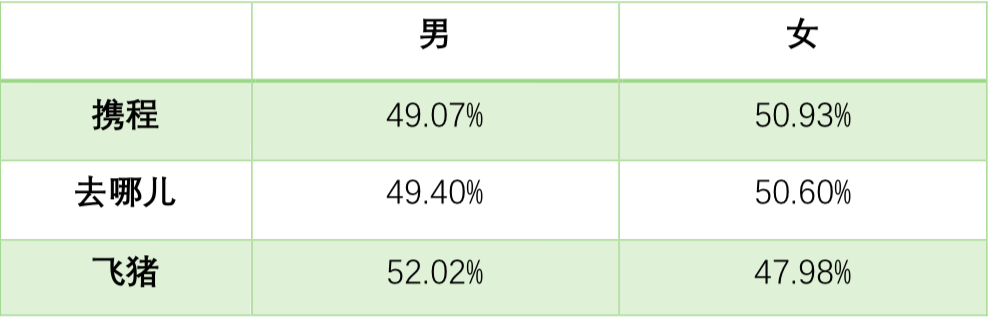 旅游APP竞品分析报告:携程vs去哪儿旅行vs飞猪出境游