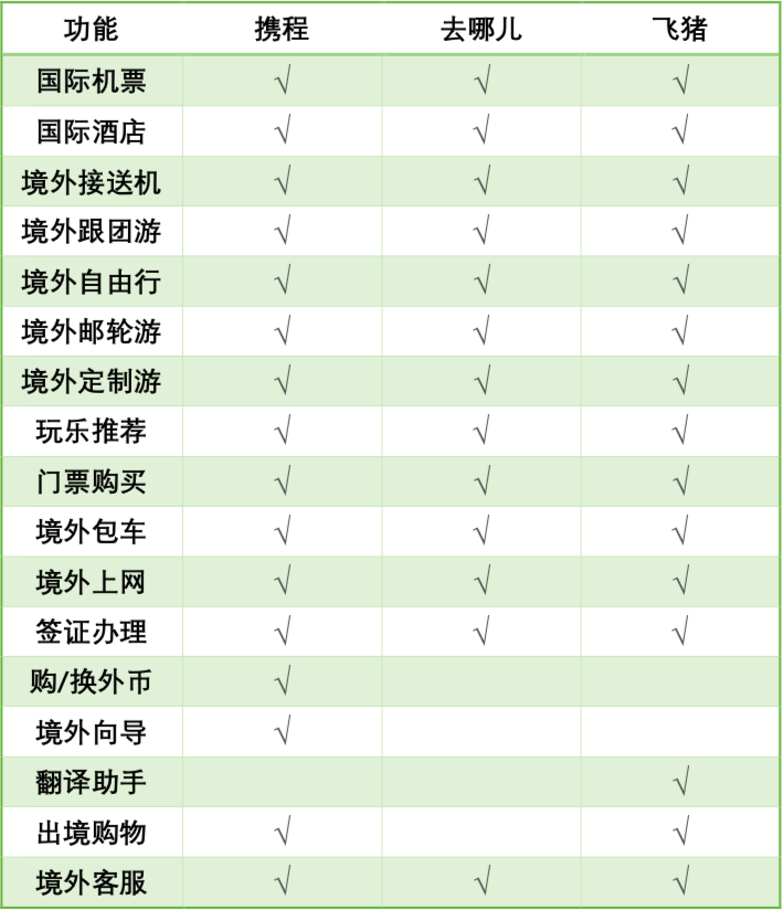 旅游APP竞品分析报告:携程vs去哪儿旅行vs飞猪出境游