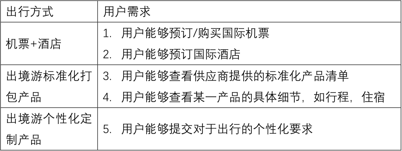 旅游APP竞品分析报告:携程vs去哪儿旅行vs飞猪出境游