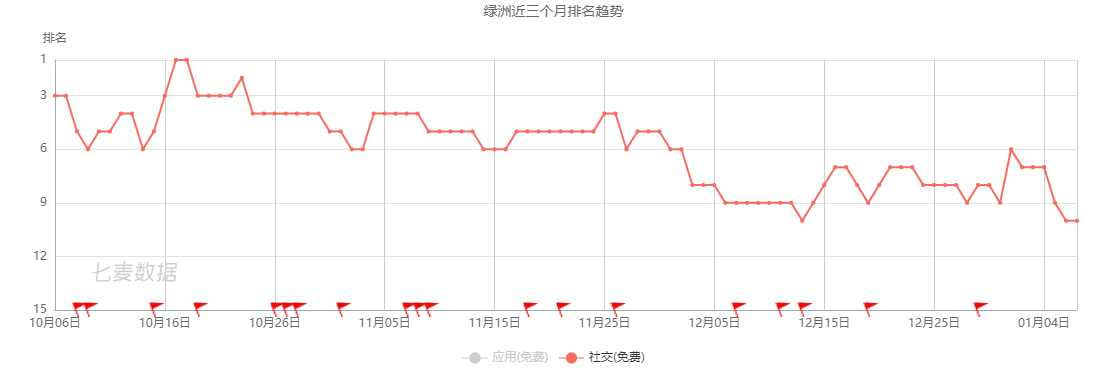 微博“撑腰”的绿洲,为什么做不起来?