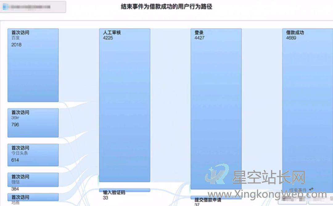 数据分析（6）归因查找法