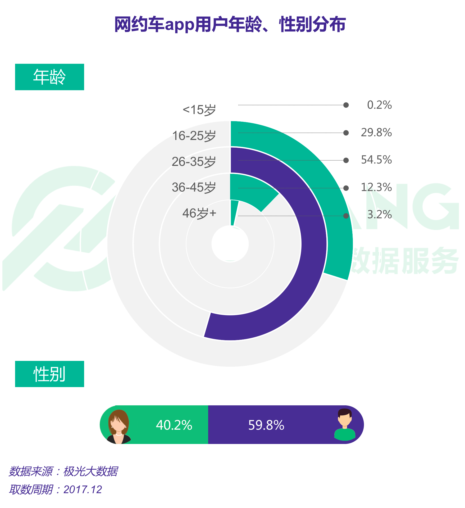 产品需求文档:滴滴快车业务