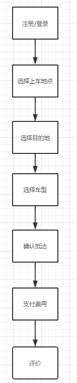 产品需求文档:滴滴快车业务