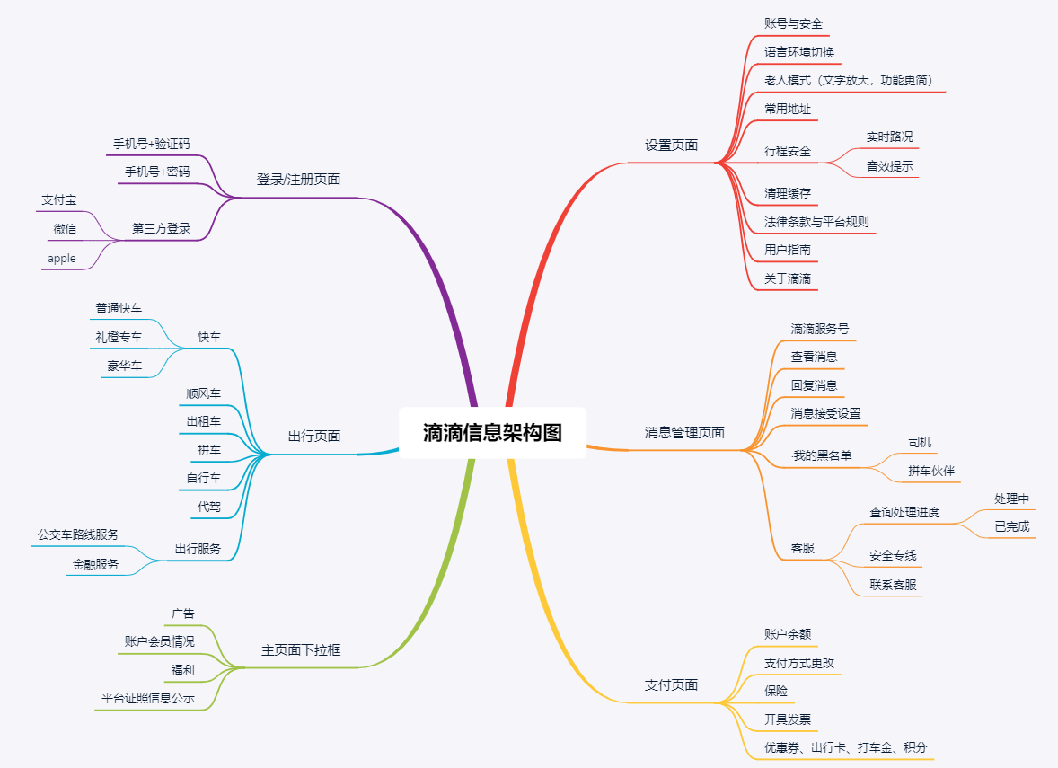 产品需求文档:滴滴快车业务