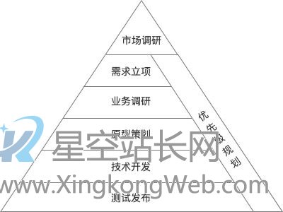 2个流程+1个思路,让产品需求策划更清晰