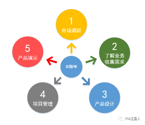 B端项目丨项目演示应该注意什么? B端项目丨项目演示应该注意什么?