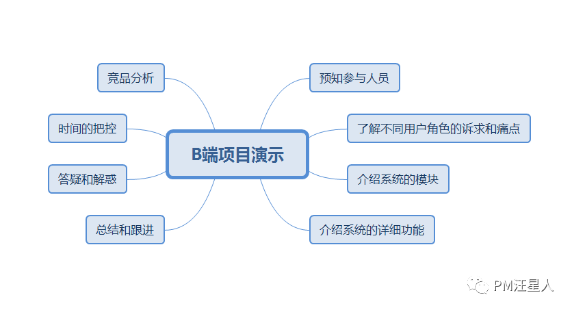 B端项目丨项目演示应该注意什么? B端项目丨项目演示应该注意什么?