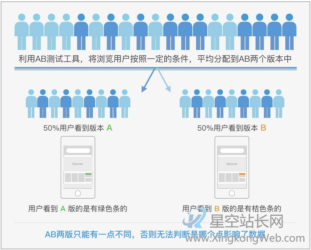 设计师如何通过AB-test,让运营无话可说的 设计师如何通过AB test,让运营无话可说?