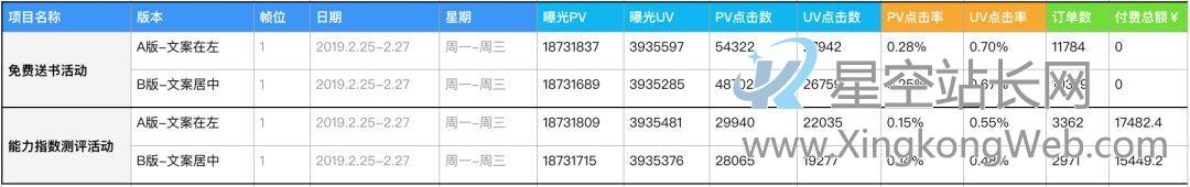 设计师如何通过AB-test,让运营无话可说的 设计师如何通过AB test,让运营无话可说?