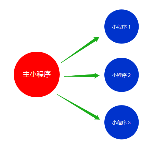 小程序矩阵:三种模型与思考 小程序矩阵:三种模型与思考