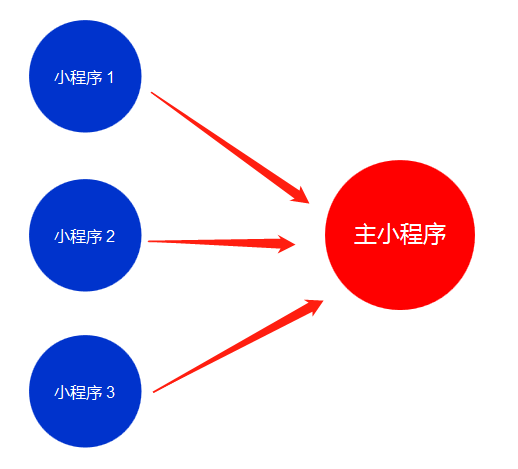 小程序矩阵:三种模型与思考 小程序矩阵:三种模型与思考