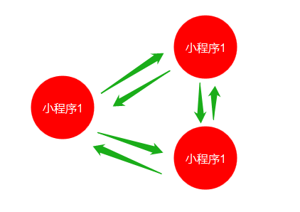小程序矩阵:三种模型与思考 小程序矩阵:三种模型与思考