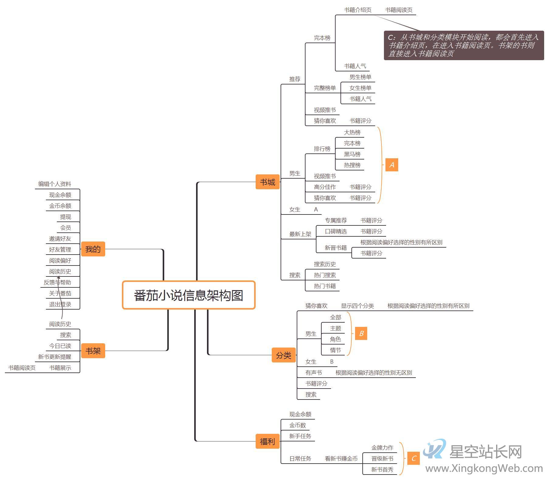 番茄小说的竞品分析报告及优化建议