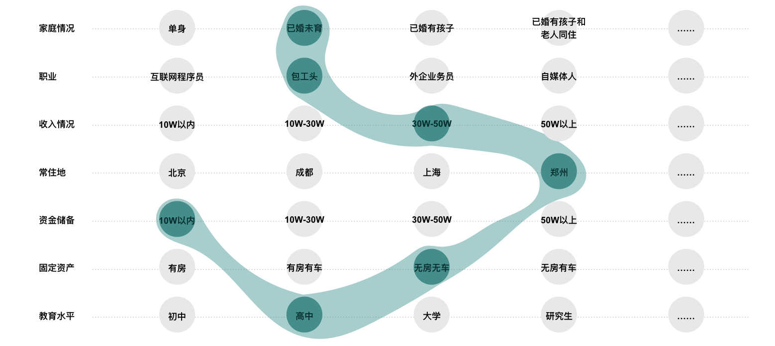 细分市场下,金融产品怎么做数字化匹配?