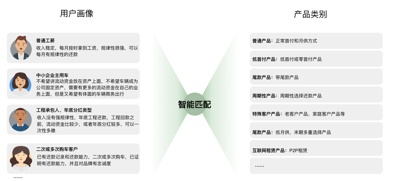 细分市场下,金融产品怎么做数字化匹配?