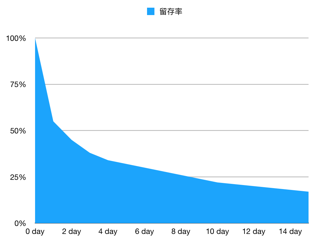 产品运营终极指标:用户生命周期价值LTV