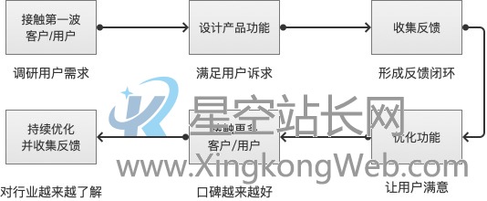 SaaS产品的业务调研避坑指南