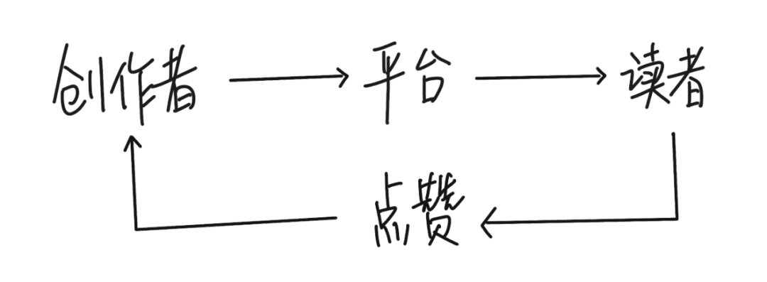微信公众号的“在看”功能,出于怎样的需求?