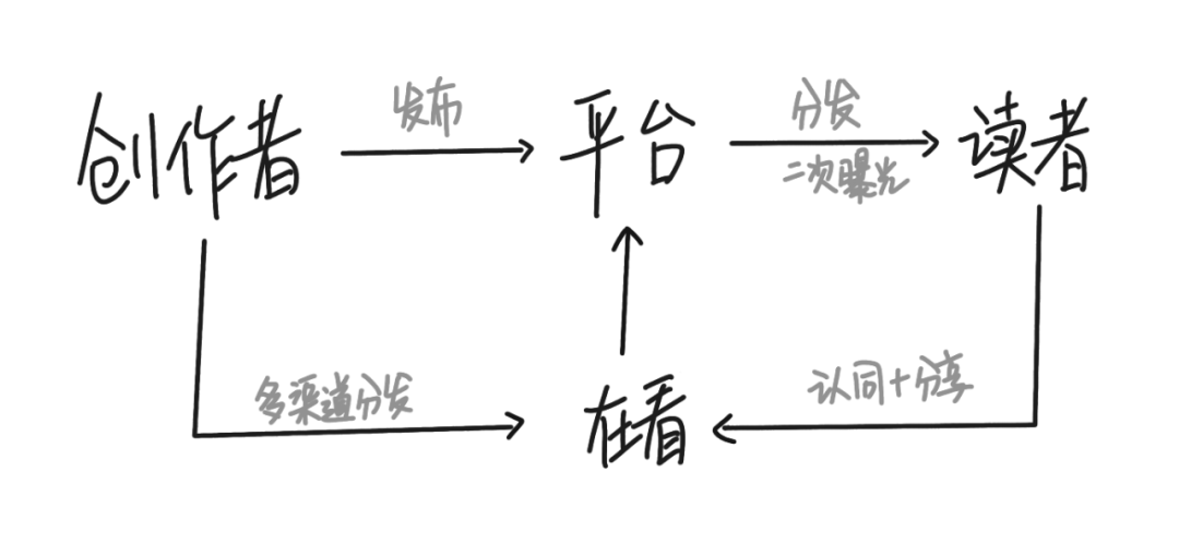 微信公众号的“在看”功能,出于怎样的需求?