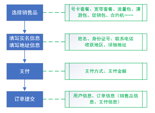 掌握这3步,做好运营商产品