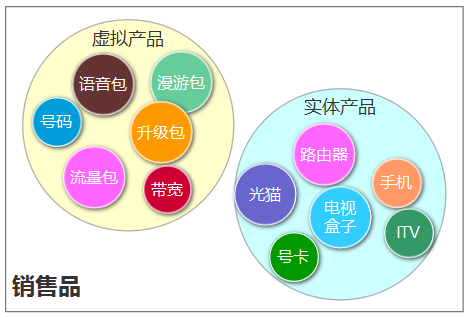 掌握这3步,做好运营商产品
