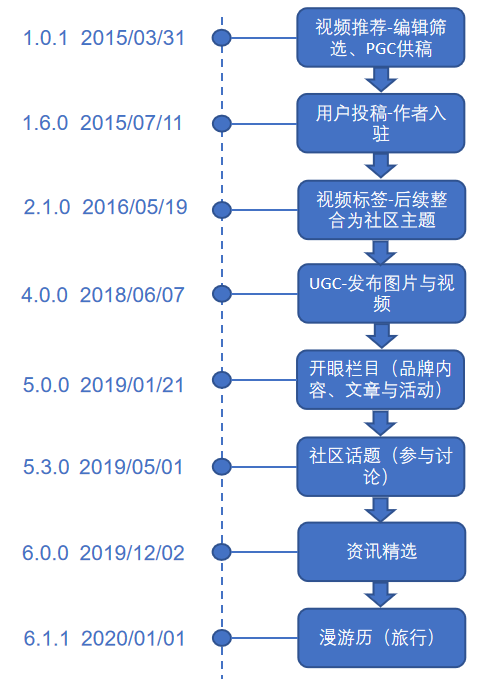 产品分析报告 | 开眼Eyepetizer,精选短视频内容社区,让你大开眼界