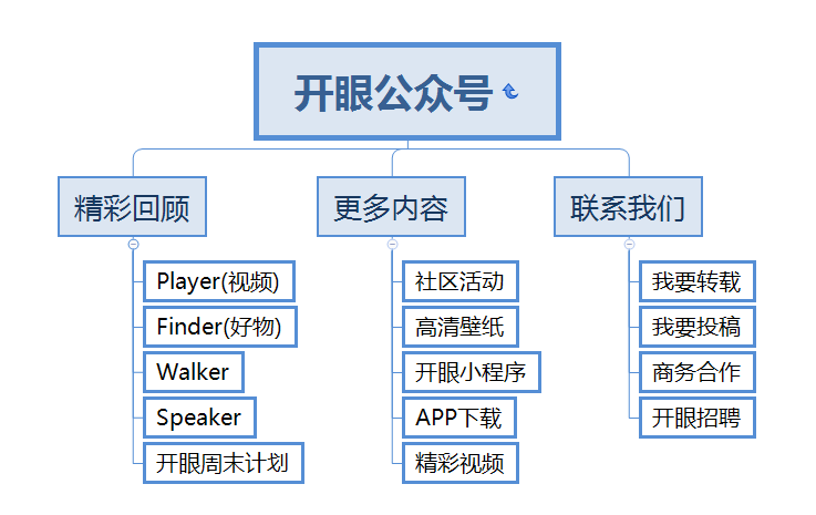 产品分析报告 | 开眼Eyepetizer,精选短视频内容社区,让你大开眼界