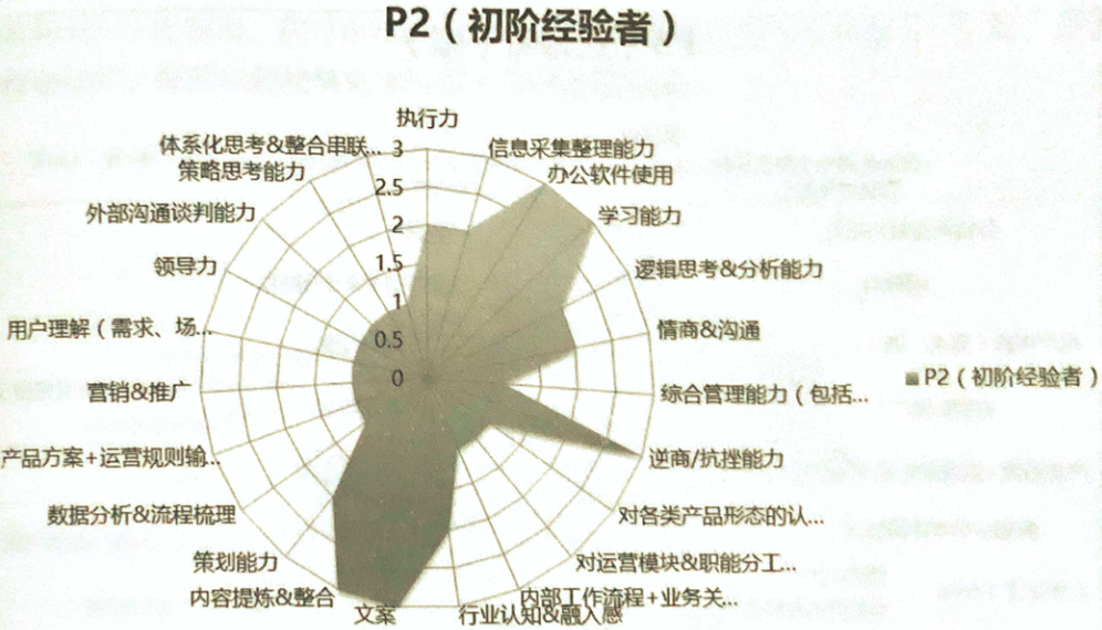 产品思维01 :产品经理在职业早期如何快速学习?