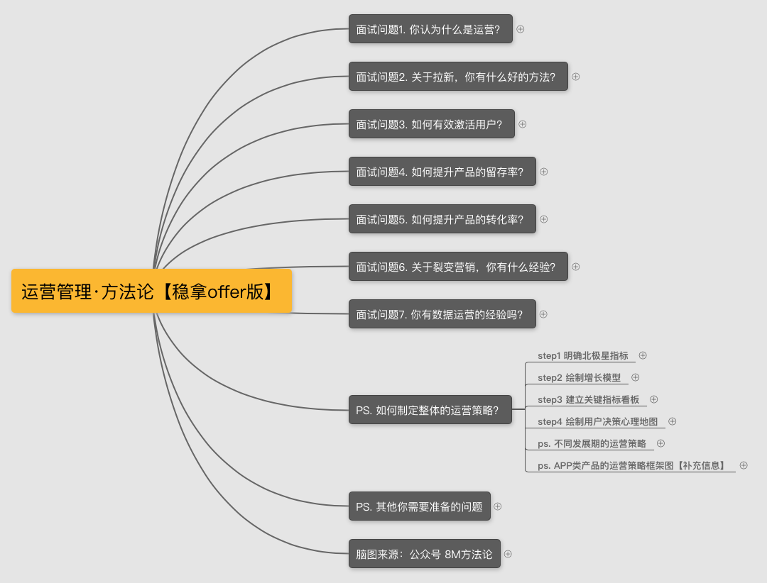 产品运营面试技巧(内附面试题) 产品运营面试技巧(内附面试题)