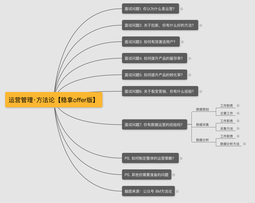 产品运营面试技巧(内附面试题) 产品运营面试技巧(内附面试题)