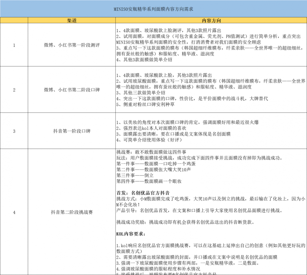 精华 | 3000万买来的:KOL投放高转化实操2.0进阶版 流量焦虑时代,要如何实现KOL投放的高转化呢?
