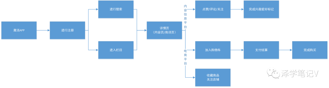 产品运营中的用户运营:如何从0到1,从1到100