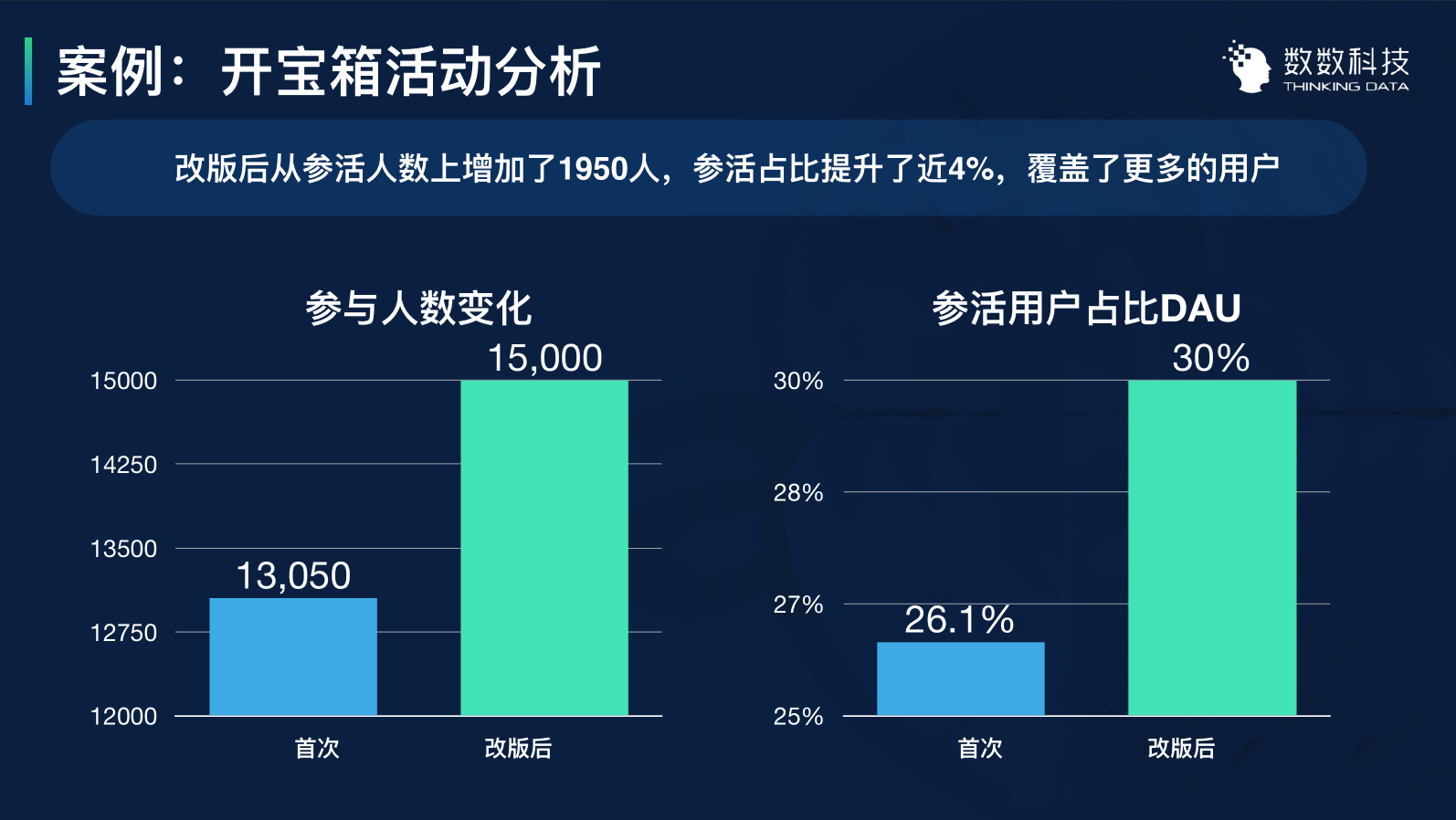 用数据优化运营:3个案例带你用数据留住用户
