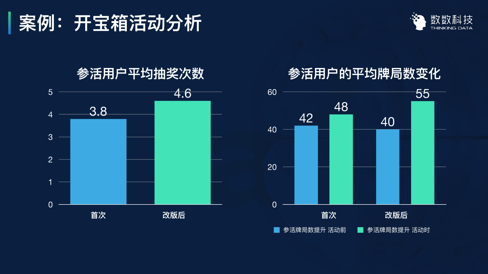 用数据优化运营:3个案例带你用数据留住用户