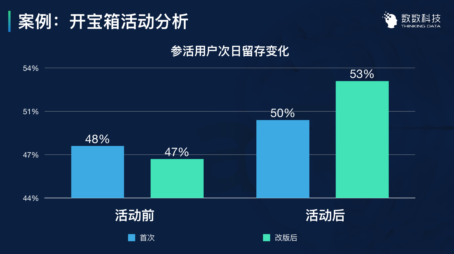 用数据优化运营:3个案例带你用数据留住用户