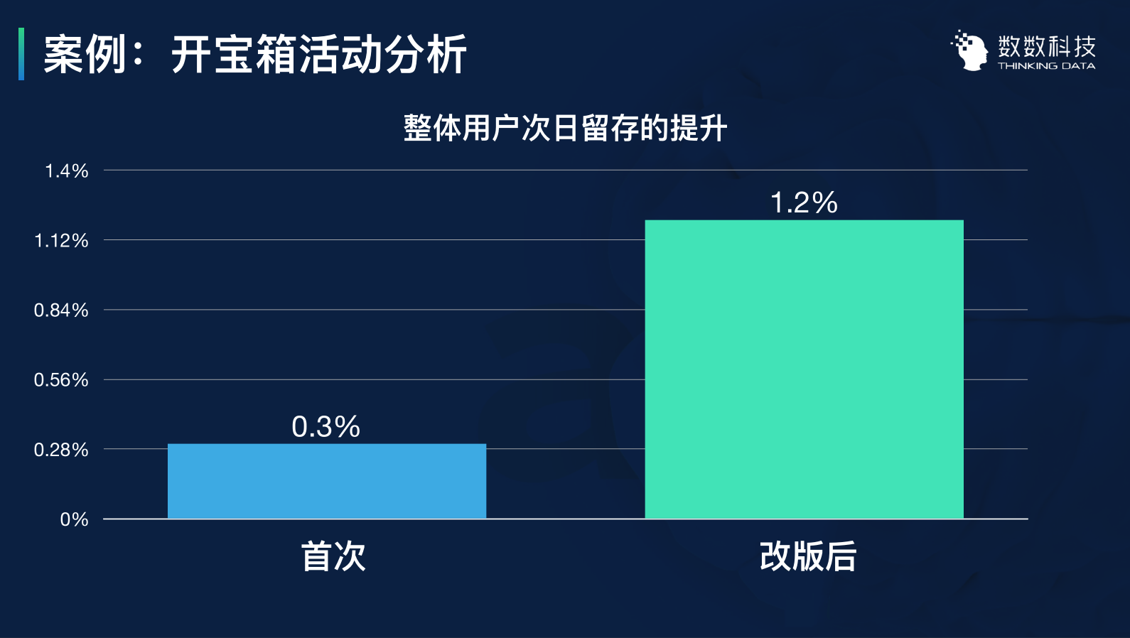 用数据优化运营:3个案例带你用数据留住用户