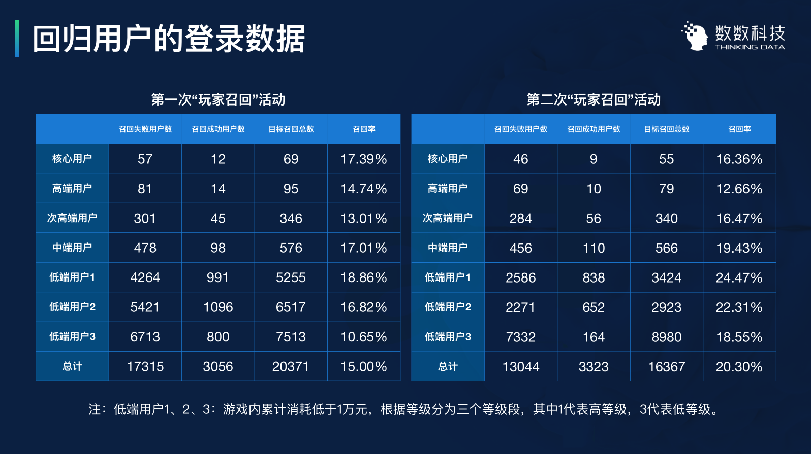 用数据优化运营:3个案例带你用数据留住用户