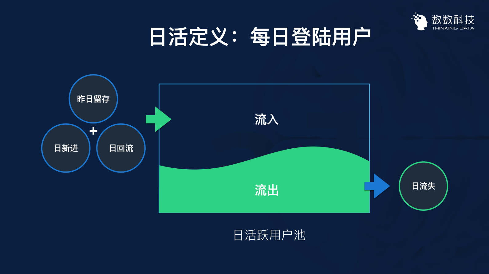 用数据优化运营:3个案例带你用数据留住用户
