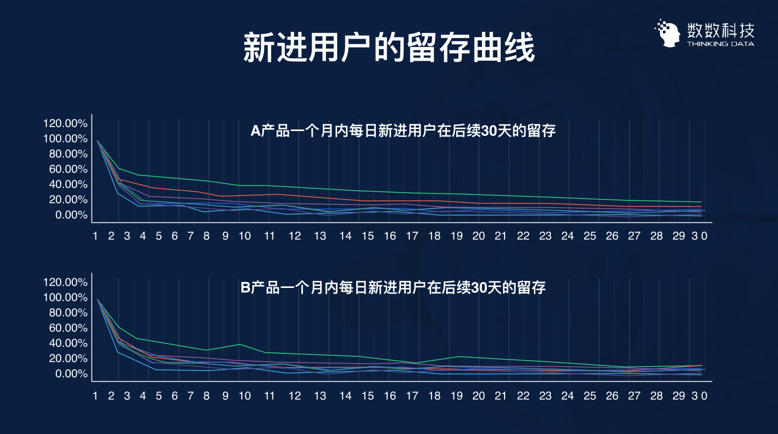 用数据优化运营:3个案例带你用数据留住用户