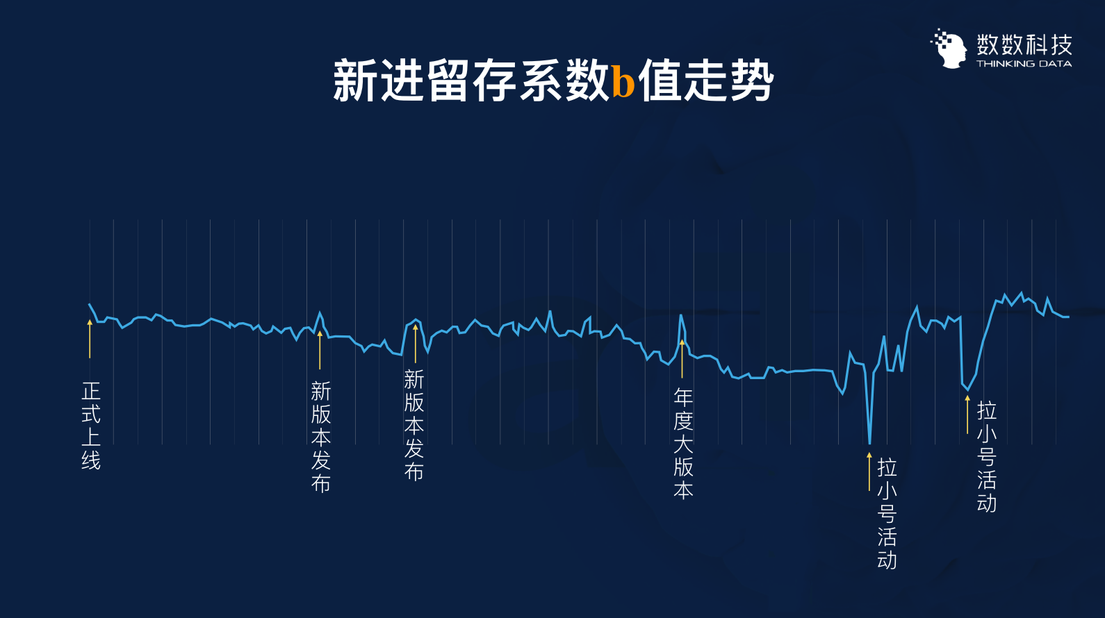 用数据优化运营:3个案例带你用数据留住用户