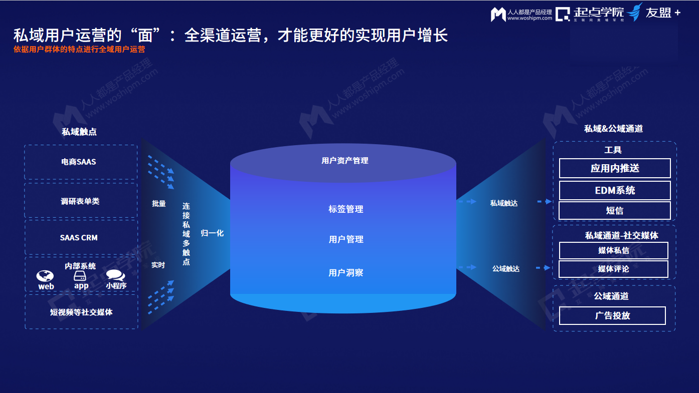 抵御风险的护城河——私域用户运营